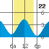 Safe Harbor tide chart for Saturday, November 22, 2025