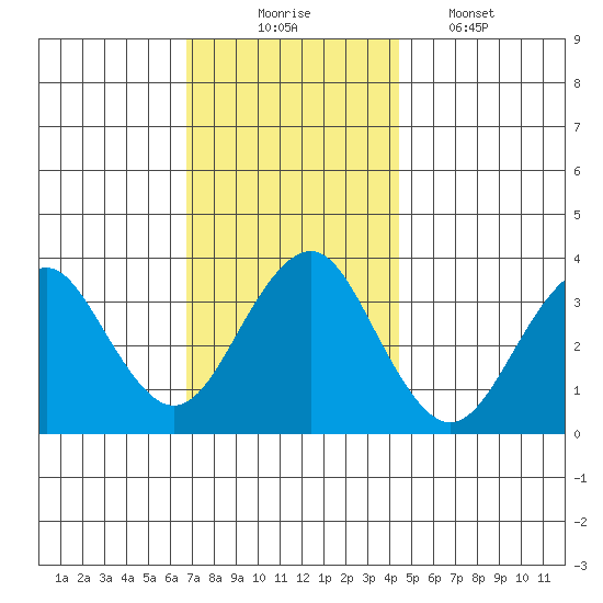 Safe Harbor tide chart for Sunday, November 23, 2025