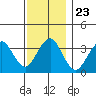 Safe Harbor tide chart for Sunday, November 23, 2025