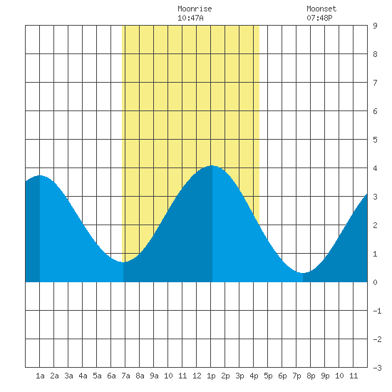 Safe Harbor tide chart for Monday, November 24, 2025