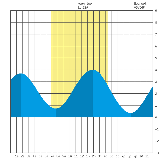 Safe Harbor tide chart for Tuesday, November 25, 2025