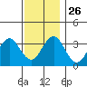 Safe Harbor tide chart for Wednesday, November 26, 2025