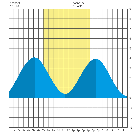 Safe Harbor tide chart for Saturday, November 29, 2025
