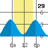 Safe Harbor tide chart for Saturday, November 29, 2025