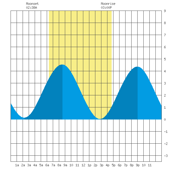 Safe Harbor tide chart for Sunday, November 2, 2025