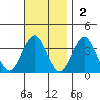 Safe Harbor tide chart for Sunday, November 2, 2025
