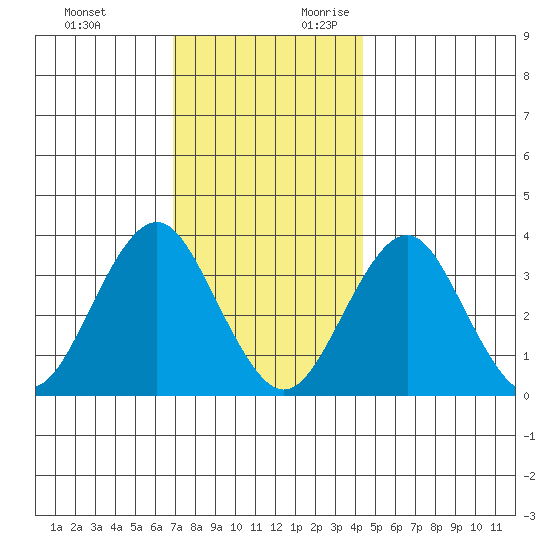Safe Harbor tide chart for Sunday, November 30, 2025
