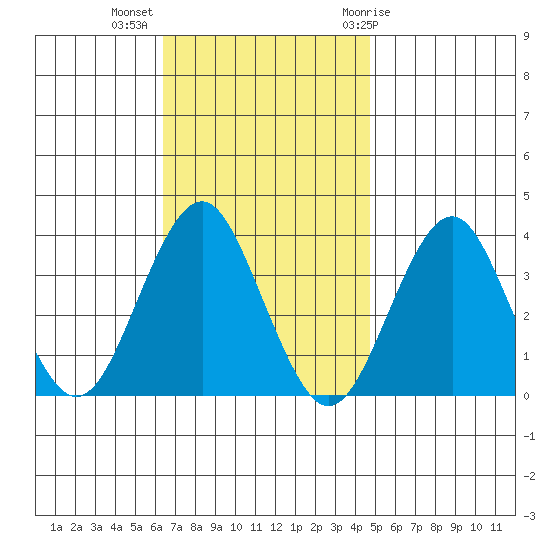 Safe Harbor tide chart for Monday, November 3, 2025