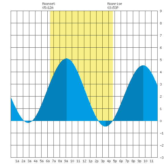 Safe Harbor tide chart for Tuesday, November 4, 2025