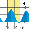 Safe Harbor tide chart for Tuesday, November 4, 2025