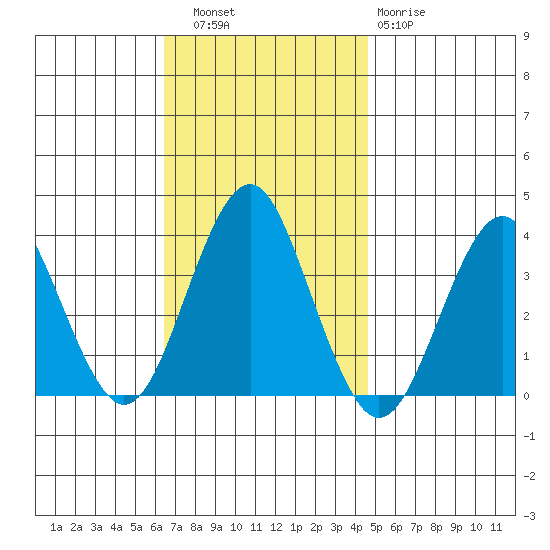 Safe Harbor tide chart for Thursday, November 6, 2025