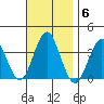 Safe Harbor tide chart for Thursday, November 6, 2025