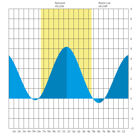 Safe Harbor tide chart for Friday, November 7, 2025