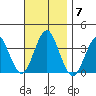 Safe Harbor tide chart for Friday, November 7, 2025