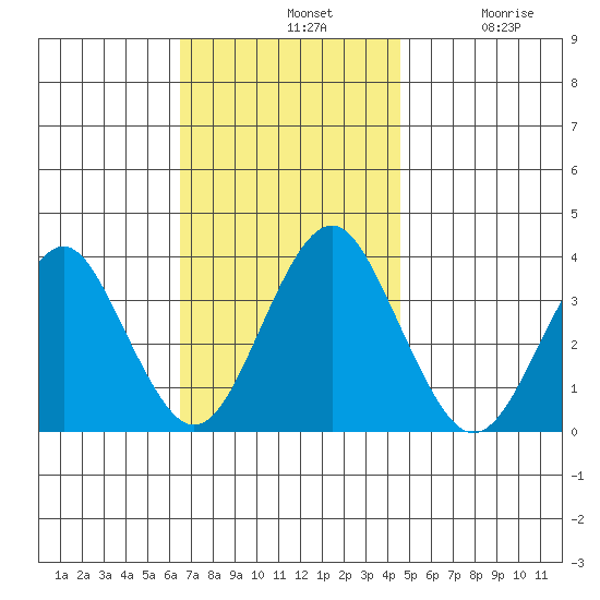 Safe Harbor tide chart for Sunday, November 9, 2025
