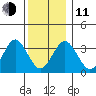 Safe Harbor tide chart for Thursday, December 11, 2025