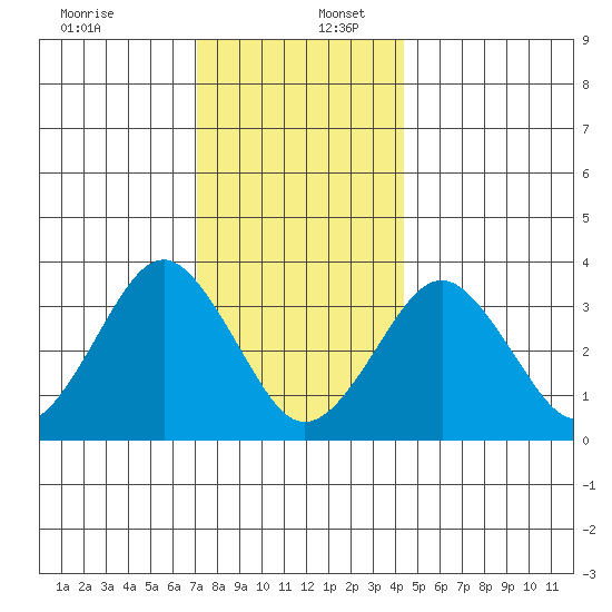 Safe Harbor tide chart for Saturday, December 13, 2025