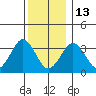 Safe Harbor tide chart for Saturday, December 13, 2025