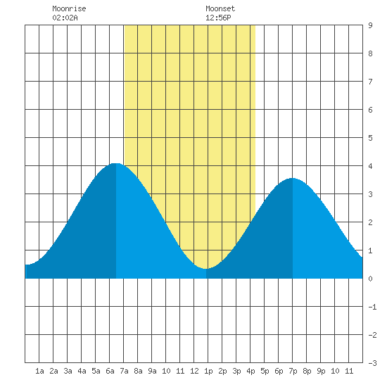 Safe Harbor tide chart for Sunday, December 14, 2025