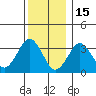 Safe Harbor tide chart for Monday, December 15, 2025