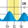 Safe Harbor tide chart for Tuesday, December 16, 2025