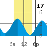 Safe Harbor tide chart for Wednesday, December 17, 2025