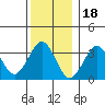 Safe Harbor tide chart for Thursday, December 18, 2025