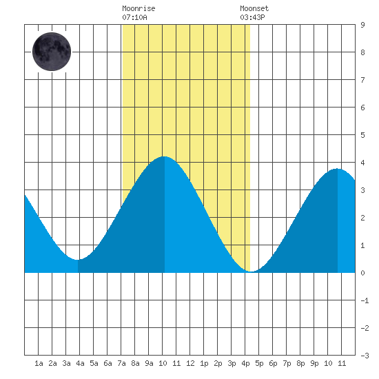 Safe Harbor tide chart for Friday, December 19, 2025