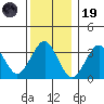 Safe Harbor tide chart for Friday, December 19, 2025