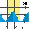 Safe Harbor tide chart for Saturday, December 20, 2025