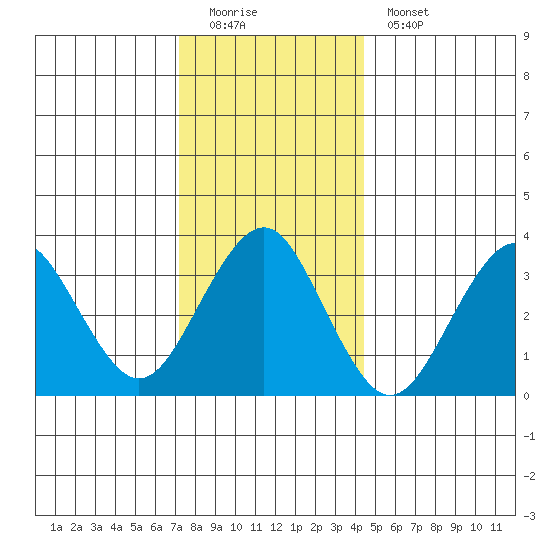 Safe Harbor tide chart for Sunday, December 21, 2025