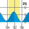 Safe Harbor tide chart for Sunday, December 21, 2025