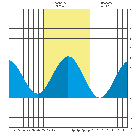 Safe Harbor tide chart for Monday, December 22, 2025