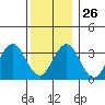 Safe Harbor tide chart for Friday, December 26, 2025