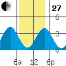 Safe Harbor tide chart for Saturday, December 27, 2025