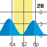 Safe Harbor tide chart for Sunday, December 28, 2025