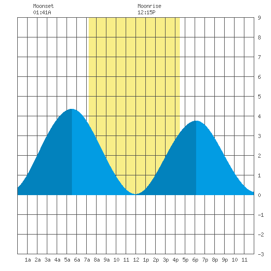 Safe Harbor tide chart for Monday, December 29, 2025