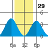 Safe Harbor tide chart for Monday, December 29, 2025