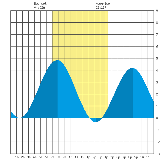 Safe Harbor tide chart for Tuesday, December 2, 2025