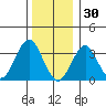 Safe Harbor tide chart for Tuesday, December 30, 2025