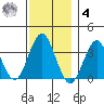 Safe Harbor tide chart for Thursday, December 4, 2025