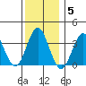Safe Harbor tide chart for Friday, December 5, 2025