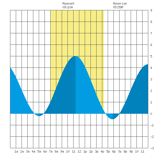 Safe Harbor tide chart for Saturday, December 6, 2025