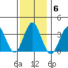 Safe Harbor tide chart for Saturday, December 6, 2025