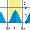 Safe Harbor tide chart for Sunday, December 7, 2025