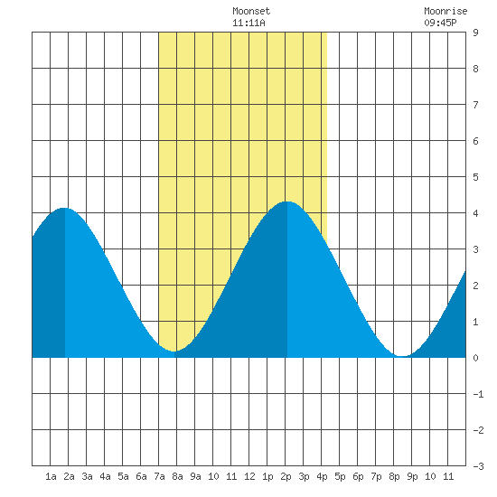 Safe Harbor tide chart for Tuesday, December 9, 2025