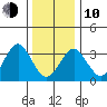 Safe Harbor tide chart for Saturday, January 10, 2026