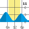 Safe Harbor tide chart for Sunday, January 11, 2026