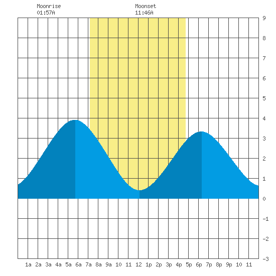 Safe Harbor tide chart for Monday, January 12, 2026