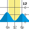 Safe Harbor tide chart for Monday, January 12, 2026